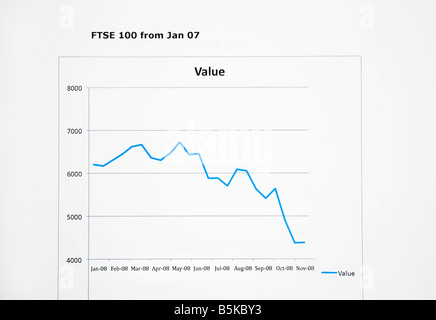 Großbritannien UK Lager Markt Leistung Liniendiagramm zeigt FTSE 100 Aktienkurse hinunter von 2007 bis 2008 Stockfoto
