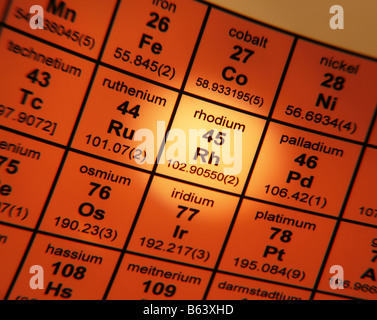 Periodensystem der Elemente Rhodium Stockfoto