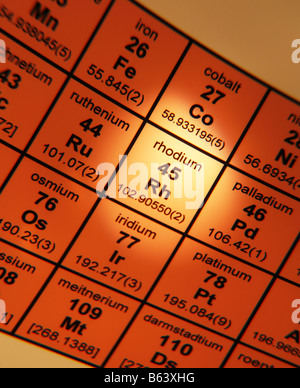 Periodensystem der Elemente Rhodium Stockfoto