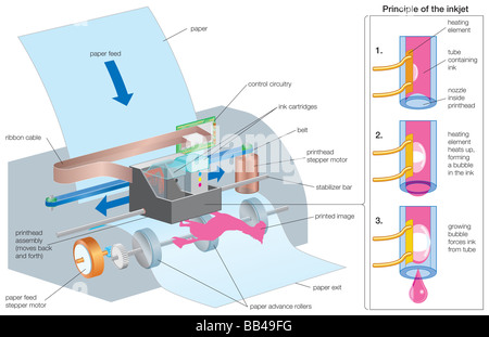 Diagramm des Betriebsprozesses eines Tintenstrahldruckers. Stockfoto