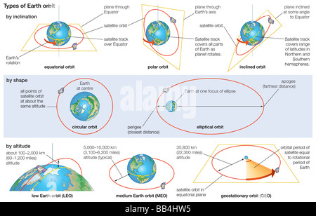 Grundlegende Eigenschaften der Bahnen in denen ein Satelliten um die Erde, kategorisiert nach Neigung, Form und Höhe platziert werden kann. Stockfoto