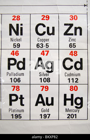 Nahaufnahme der UK Gymnasium periodische Standardtabelle. Stockfoto