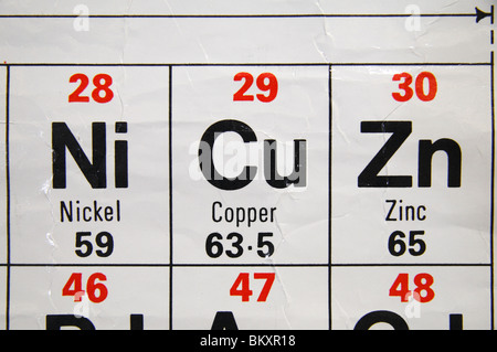 Nahaufnahme einer UK Gymnasium periodische Standardtabelle mit Schwerpunkt auf Kupfer, Nickel und Zink. Stockfoto