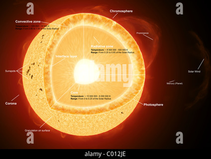 Darstellung der verschiedenen Teile, aus denen sich die Sonne. Stockfoto