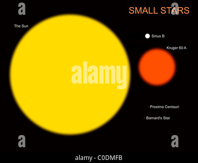 Die Sonne im Vergleich zu vier typische kleine Sterne. Stockfoto