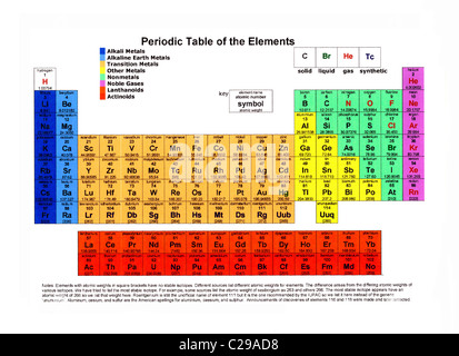 Periodensystem der Elemente Stockfoto