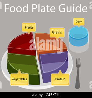 Ein Bild eines Lebensmittel-Platte-Guide. Stockfoto