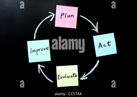 Planen, handeln, bewerten und verbessern Stockfoto