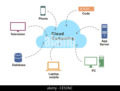 Cloud-computing Anwendungsdiagramm auf weißem Hintergrund Stockfoto
