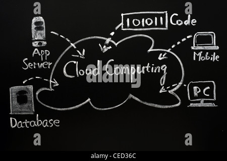 Cloud-computing-Konzept auf einer Tafel gezeichnet Stockfoto