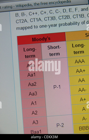 Screenshot von Wikipedia-Seite mit der Liste von corporate Ratings von Moodys verwendet. Stockfoto