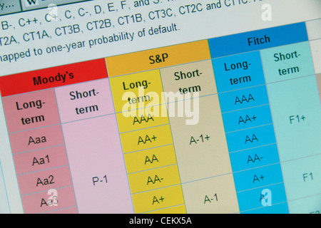 Screenshot von Wikipedia-Seite mit der Liste von corporate Ratings verwendet von Moody's, Fitch Ratings & Standard & Armen des. Stockfoto