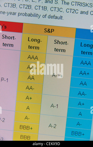 Screenshot von Wikipedia-Seite mit der Liste von corporate Ratings von Standard & Poors (S & P) verwendet. Stockfoto