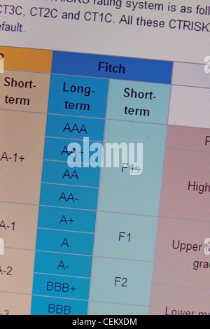 Bildschirmfoto der Wikipedia-Seite mit der Liste der corporate Rating von Fitch Ratings für lange & kurze Begriff Darlehen verwendet. Stockfoto