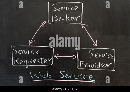 Web Service Konzept Diagramm an die Tafel gezeichnet Stockfoto