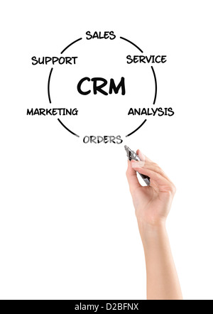 Handzeichnung Kunde Verhältnis-Management Entwicklungskonzept Prozess. Isoliert auf weiss. Stockfoto
