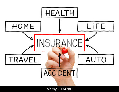 Handzeichnung Versicherung Flussdiagramm auf transparente wischen. Stockfoto