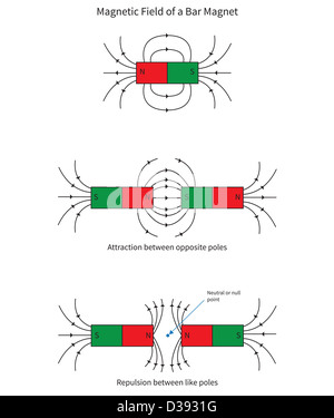 Magnetfeld einer Bar Magnet zeigt Interaktionen Stockfoto