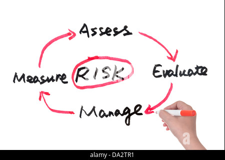 Risiko Management Konzept Diagramm auf Whiteboard gezeichnet Stockfoto