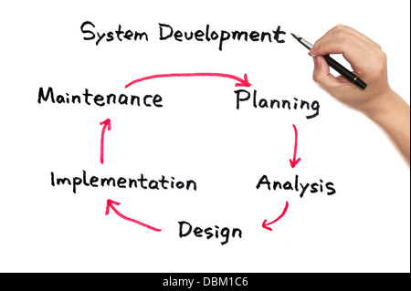 System Entwicklung Arbeit Flussdiagramm auf Tafel Stockfoto