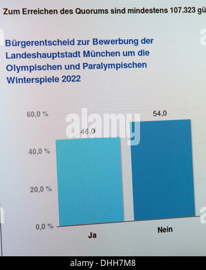 München, Deutschland. 10. November 2013. Ein Bildschirm zeigt eine Zwischenbilanz des Volksentscheids über ein Gebot von München für die Olympischen Winterspiele 2022 in der Bezirks-Verwaltung in München, Deutschland, 10. November 2013. 1,3 Millionen Menschen dürfen an der Volksabstimmung teilzunehmen. Foto: Karl-Josef Hildenbrand/Dpa/Alamy Live News Stockfoto