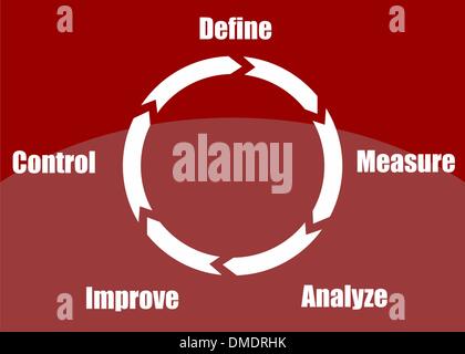Definieren, Messen, analysieren, verbessern, Steuern Stock Vektor