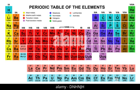 Periodensystem der Elemente Stockfoto