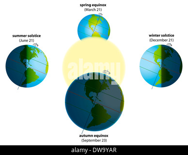 Illustration der Sommer-Sonnenwende im Juni, Winter-Sonnenwende im Dezember, Frühlings-Tagundnachtgleiche im März und im Herbst Tagundnachtgleiche im September. Stockfoto