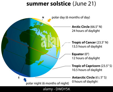 Abbildung der Sommersonnenwende am 21. Juni. Globus mit Kontinenten, Sonnenlicht und Schatten. Stockfoto