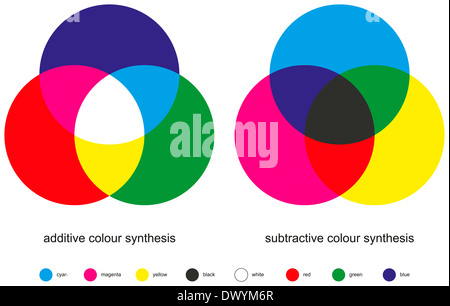 Farbe mischen - Farbe Synthese - Additiv und subtraktiv sind die beiden Arten der Farbmischung mit drei Grundfarben