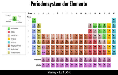 Periodensystem der Elemente Stockfoto