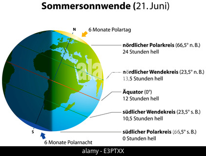 Abbildung der Sommersonnenwende am 21. Juni. Globus mit Kontinenten, Sonnenlicht und Schatten. Deutsche Beschriftung! Stockfoto