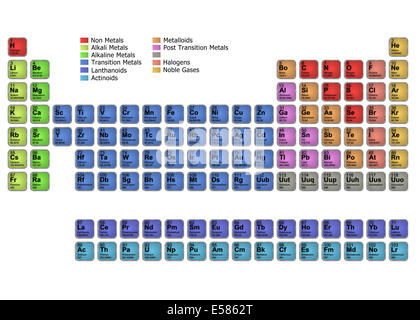 Diagramm des Periodensystems der Elemente Stockfoto