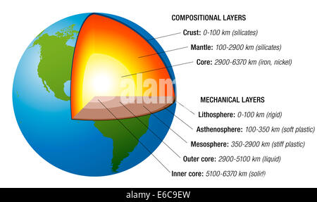 Aufbau der Erde - Querschnitt mit genauen Schichten der Erde das innere plus Beschreibung. Stockfoto