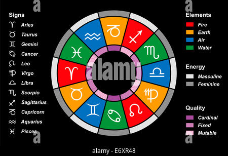 Die zwölf astrologischen Zeichen des Tierkreises, Farbe in Elemente, Energien und Qualitäten unterteilt. Stockfoto