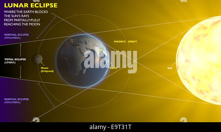 3D Mondfinsternis, Raum-Erde-Mond-Sonne Stockfoto