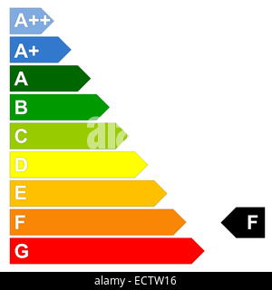 Energie Effizienz Skala von dunklen grünen A++ bis rot G in weißem Hintergrund Stockfoto