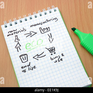 Notizblock mit Produkt-Lebens-Kreis und Wort Eco. Recycling