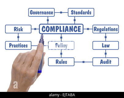 Hand mit Federzeichnung Compliance Vorschriften Word Cloud-Text in blau Stockfoto