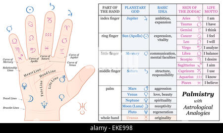 Handlesen Astrologie Analogie Chart - planetarischen Göttern und Tierkreiszeichen zusammen mit ihren Grundideen und Leben Mottos. Stockfoto