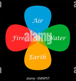 Die vier Elemente Feuer, Luft, Wasser und Erde in ihren entsprechenden Farben rot, blau, grün und Orange, dargestellt als eine vierteilige Stockfoto