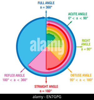 Winkel aus der Mathematik und Geometrie Wissenschaft, wie SPITZENWINKEL, rechten Winkel oder REFLEX Winkel. Stockfoto