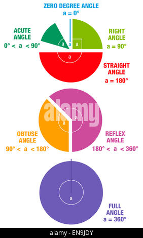 Winkel aus der Mathematik und Geometrie Wissenschaft, wie SPITZENWINKEL, rechten Winkel, STUMPFER Winkel und gerade Winkel. Stockfoto