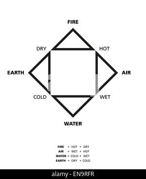 Empedoclean vier Elemente mit Qualitäten Stockfoto
