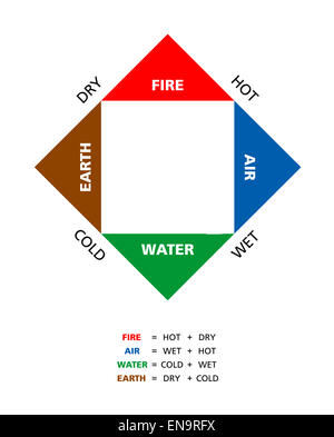 Farbige Empedoclean vier Elemente mit Qualitäten Stockfoto