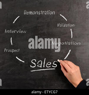 Vertriebskonzept auf einer Tafel Stockfoto