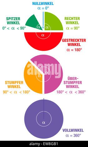 Winkel aus der Mathematik und Geometrie Wissenschaft - deutsche Beschriftung - wie SPITZENWINKEL, rechten Winkel, STUMPFER Winkel und gerade Winkel. Stockfoto