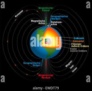 Das Erdmagnetfeld - deutsche Beschriftung! Stockfoto