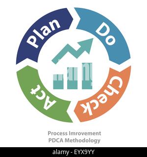 PDCA-Methode als Qualität Continuius Prozess Verbesserung Werkzeug-Vektor-Illustration. Stock Vektor