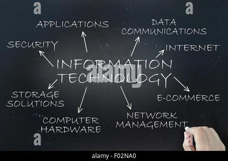 Informationen Technologie Sehhilfe auf einer Kreidetafel Stockfoto